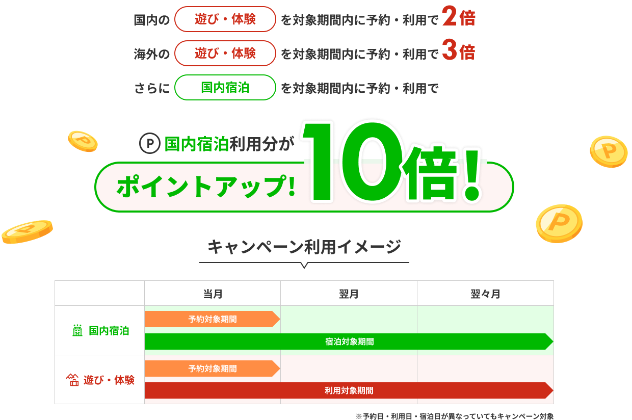 ポイントアップ10倍